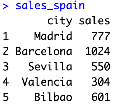 Image 4 - Sales by city in Spain data