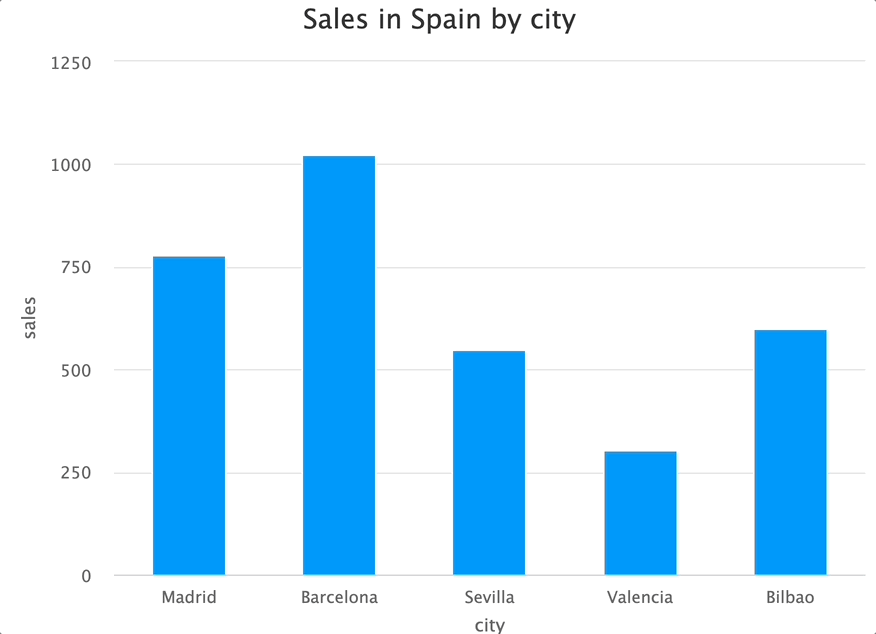 Image 5 - Sales by city in Spain plot