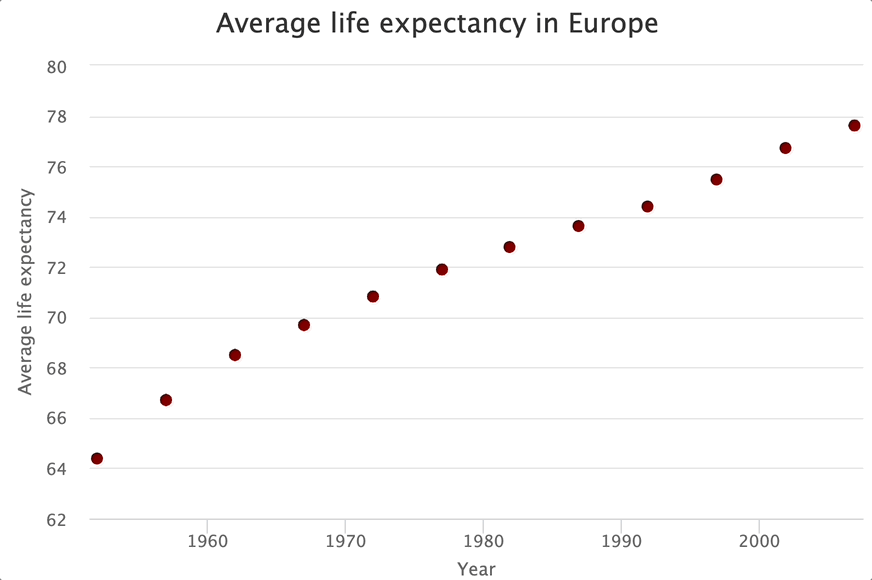 Image 6 - Life expectancy in Europe scatter plot