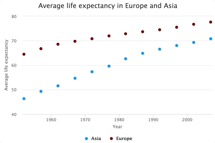 Image 8 - Life expectancy in Europe and Asia scatter plot