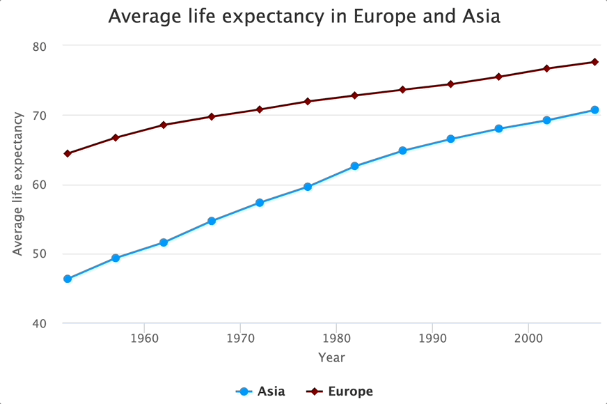 Image 9 - Life expectancy in Europe and Asia line chart
