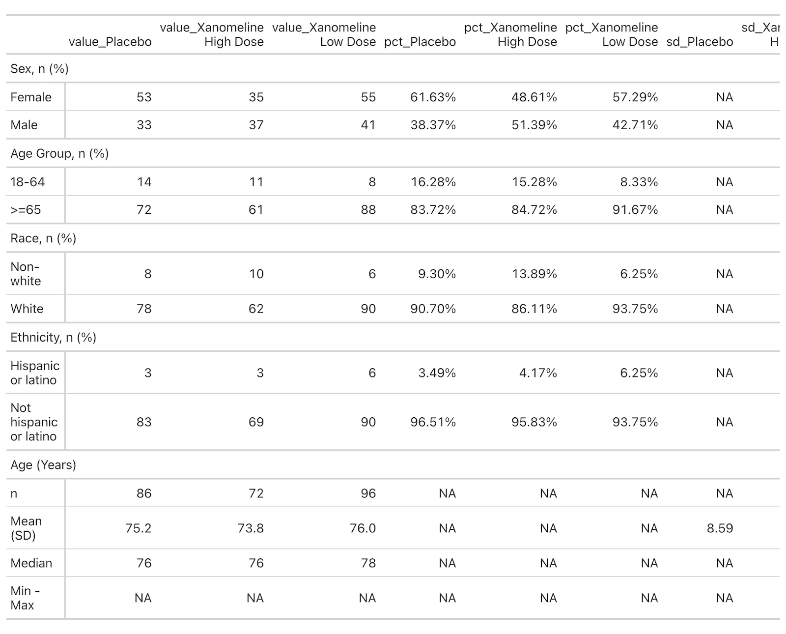Detailed demographic data of a clinical trial, showing the distribution of participants by sex, age, race, and ethnicity across placebo and two dosage levels of Xanomeline.