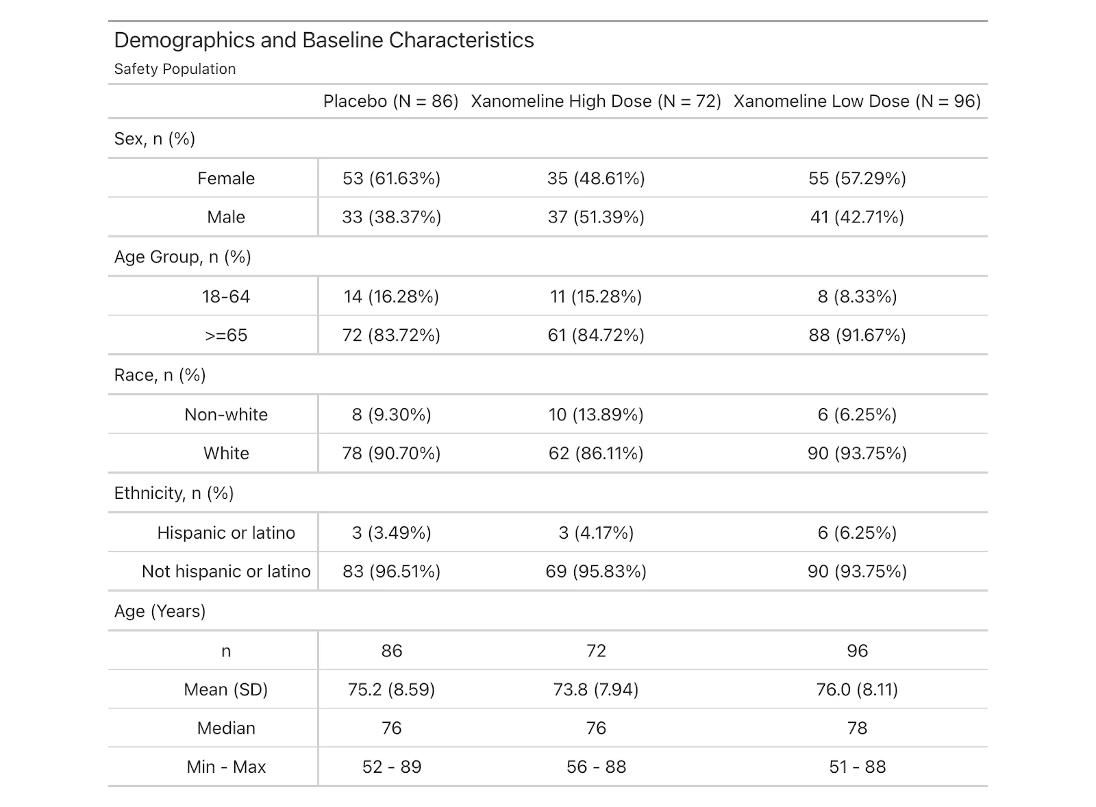 The table provides a breakdown of demographic information and baseline characteristics of participants in a clinical trial, detailing the safety population data for placebo, high dose, and low dose groups of the drug Xanomeline.