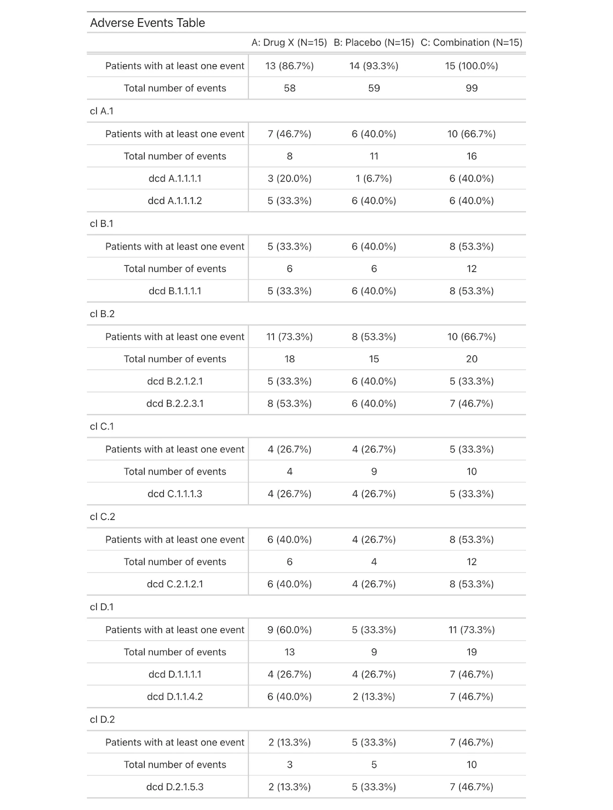 The table provides a comparative overview of the incidence and number of adverse events recorded in a clinical trial across different treatment groups: Drug X, Placebo, and a Combination of treatments.