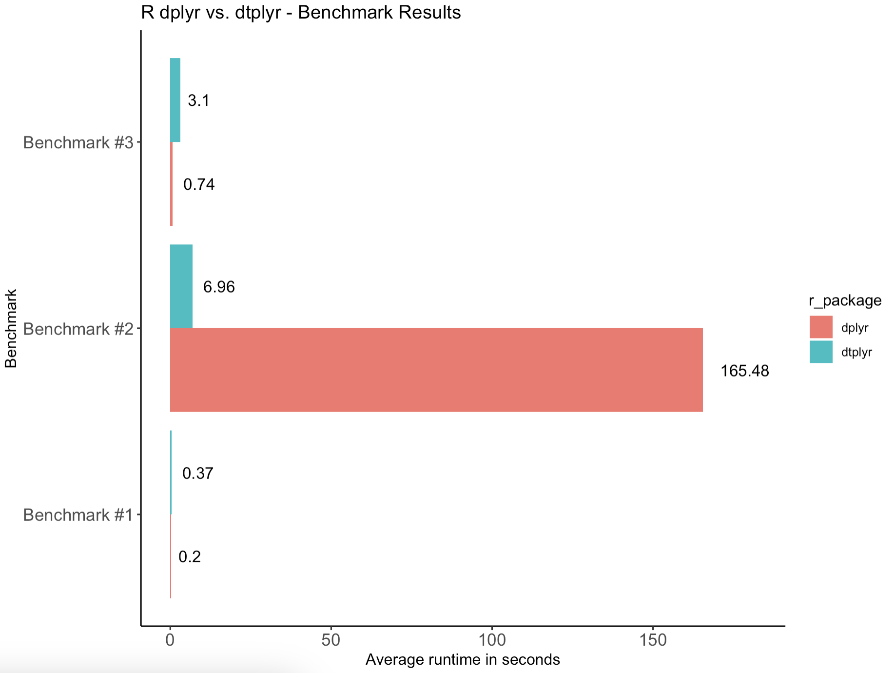 Image 7 - R dtplyr vs dplyr benchmark results